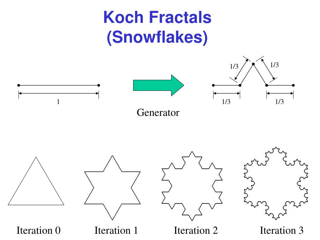 Koch Snowflake